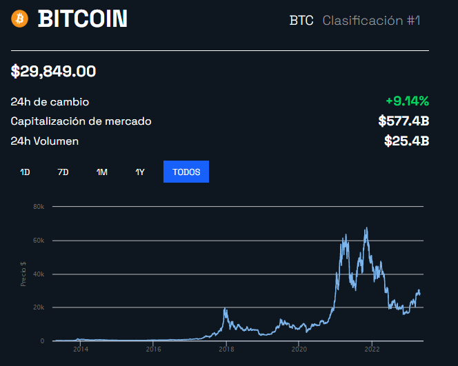 Evolución precio de Bitcoin minero Martti Malmi