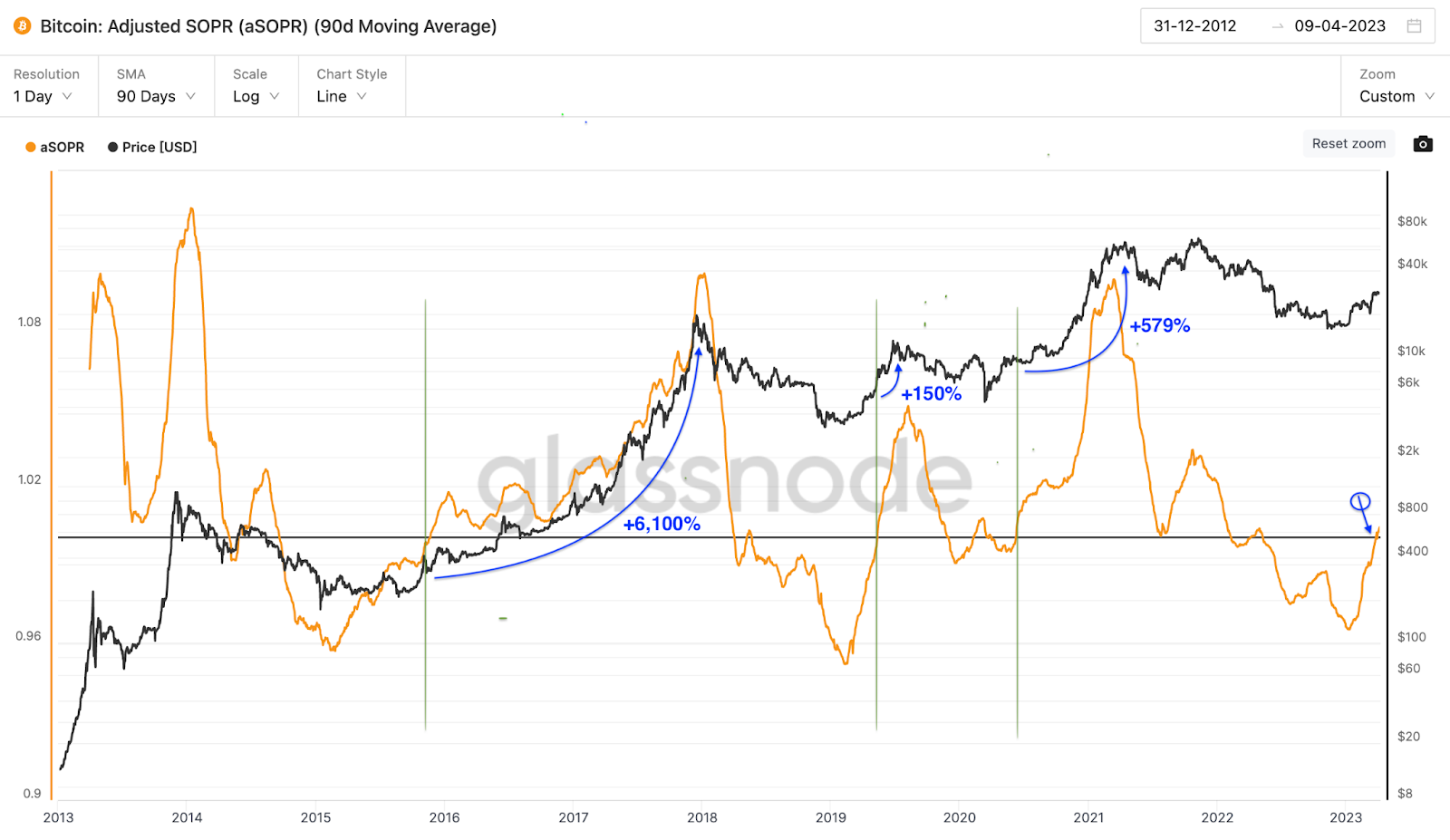 Precio de Bitcoin (BTC) vs. aSOPR (90D). Abril 2023, Fuente: Glassnode