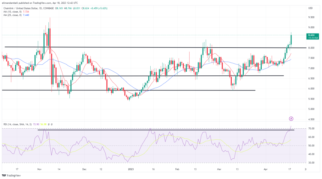 Los mayores motores: LINK salta a un máximo de 6 meses, LTC vuelve a superar los $ 100