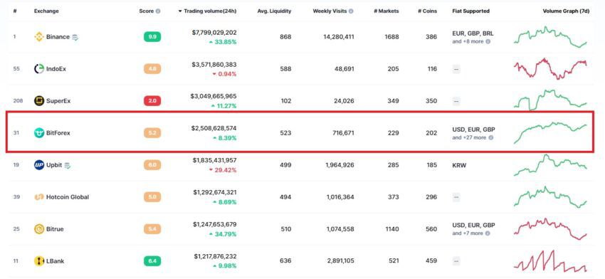 Bitforex advertido por FSA # 4 CEX por volumen de negociación de 24 horas.  Bybit también está en la lista superior: CoinMarketCap