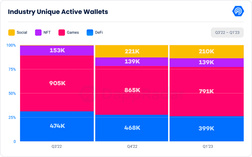 UAW por industria (Fuente: DappRadar)