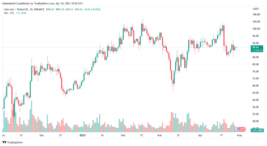 Litecoin entra en la zona verde a medida que el criptomercado se recupera