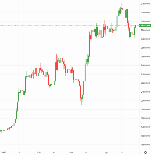 Gráfico de precios de Bitcoin