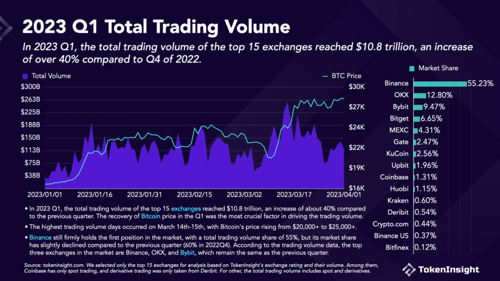 Volumen total de comercio de criptoexchange: los 15 principales: primer trimestre de 2023