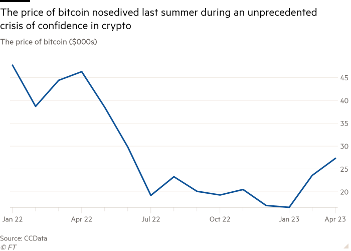 Gráfico de líneas del precio de bitcoin ($000s) que muestra que el precio de bitcoin se desplomó el verano pasado durante una crisis de confianza sin precedentes en criptografía