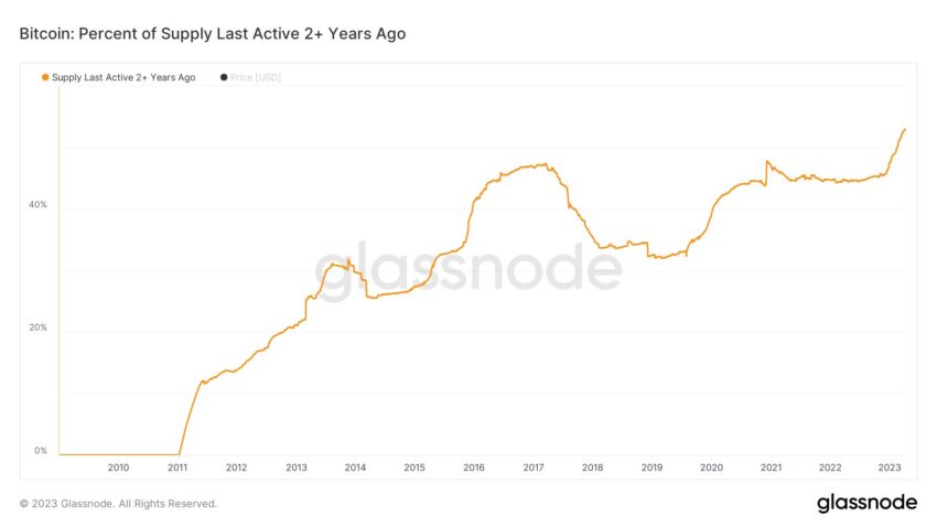 BTC % Last Active 2+ Years Ago - Glassnode/Twitter