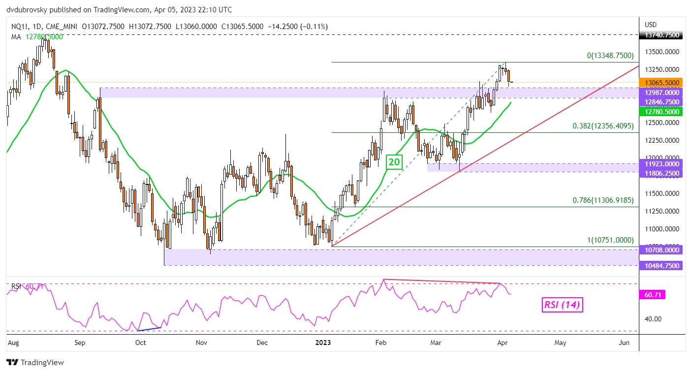 Resumen del mercado de Asia-Pacífico: las acciones tecnológicas se hunden debido a datos blandos de EE. UU.