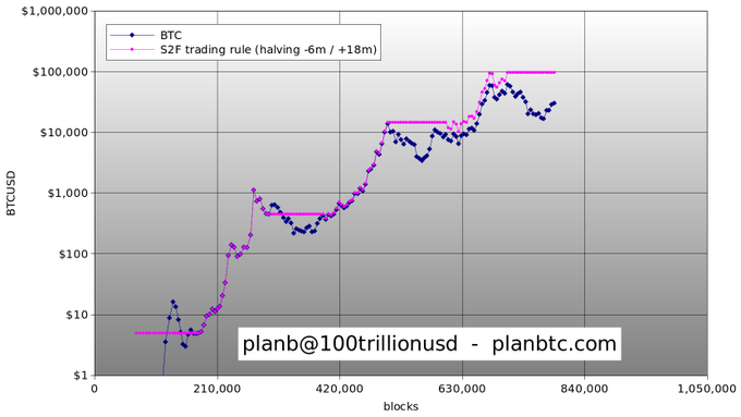 PlanB momento comprar vender Bitcoin basado halving