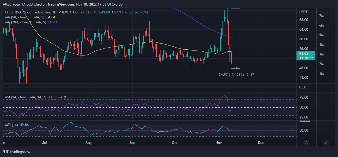 Acción del precio de Litecoin