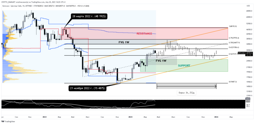 Pronóstico del precio de Bitcoin realizado por Denis Trapezenko