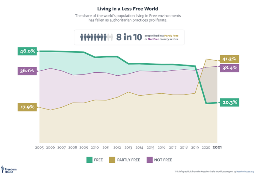 Gráfico que muestra más personas viviendo en países con menos libertad.