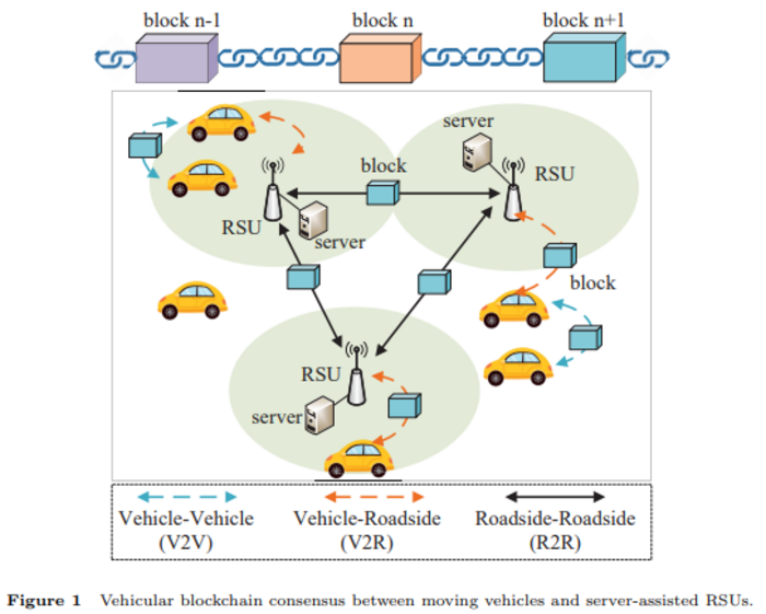 Figura 1 Consenso de blockchain vehicular entre vehículos en movimiento y RSU asistidas por servidor.