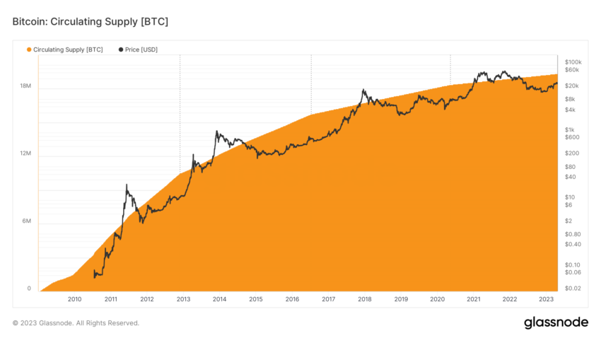 fluctuación precio bitcoin / Suministro circulante de Bitcoin