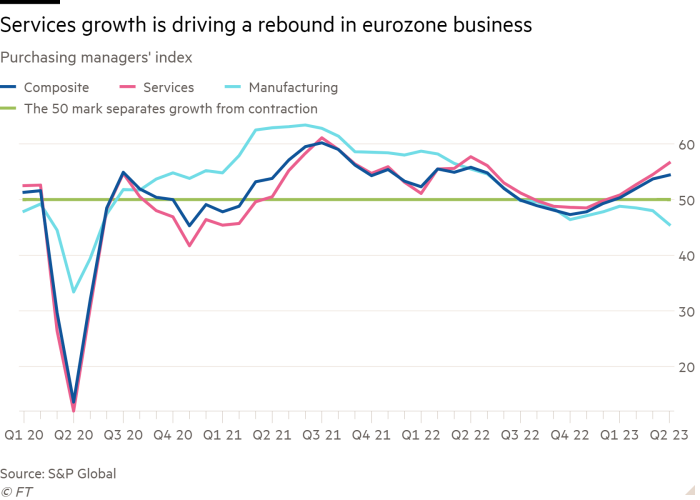 Gráfico de líneas del índice de gerentes de compras que muestra que el crecimiento de los servicios está impulsando un repunte en el negocio de la eurozona