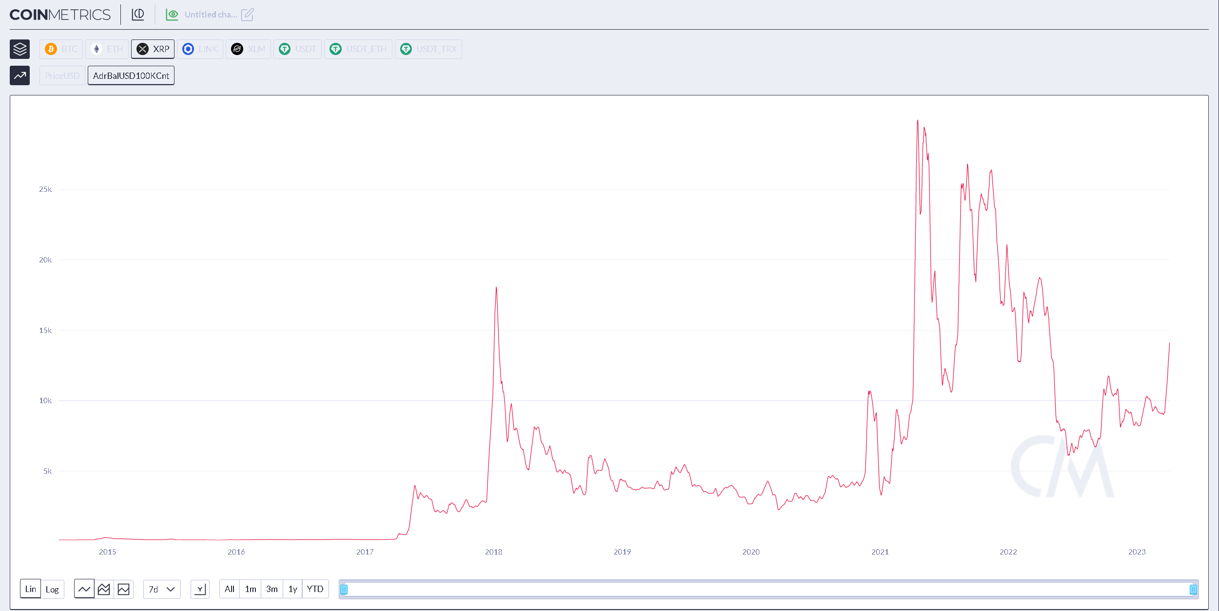 Direcciones XRP en aumento