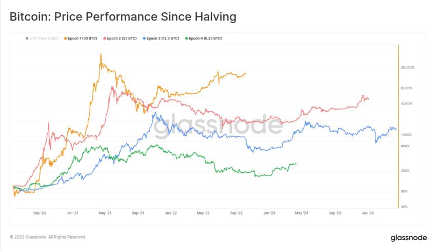 Comparación del comportamiento de Bitcoin entre ciclos. Fuente: Glassnode