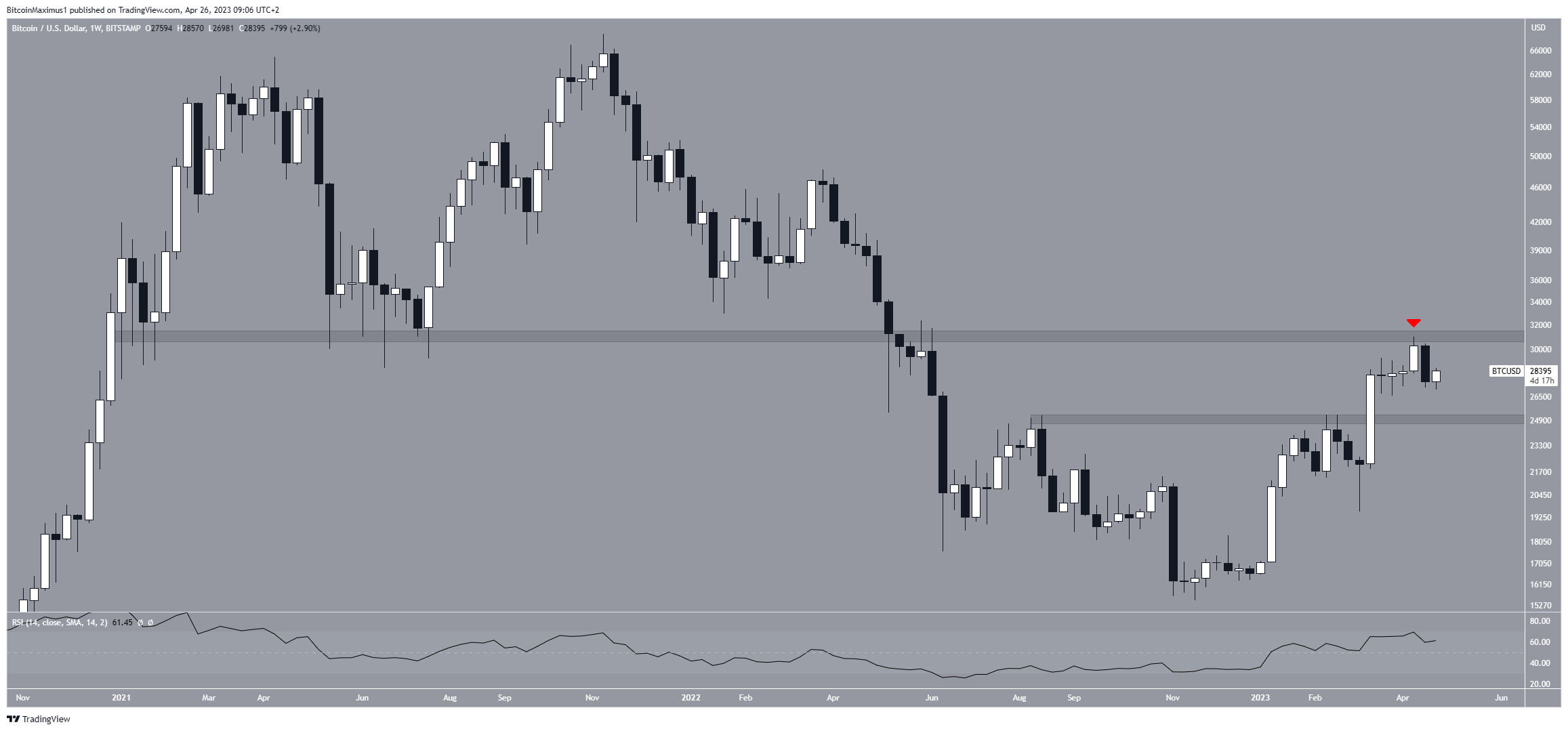 Movimiento precio Bitcoin BTC
