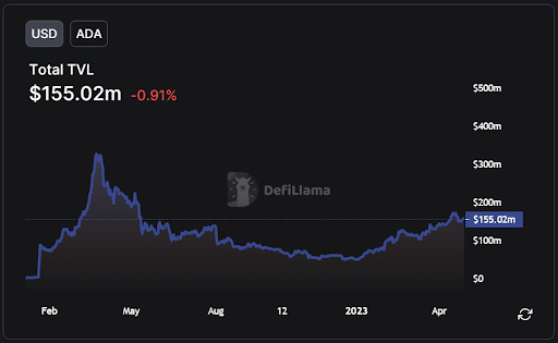 cardano defi tvl