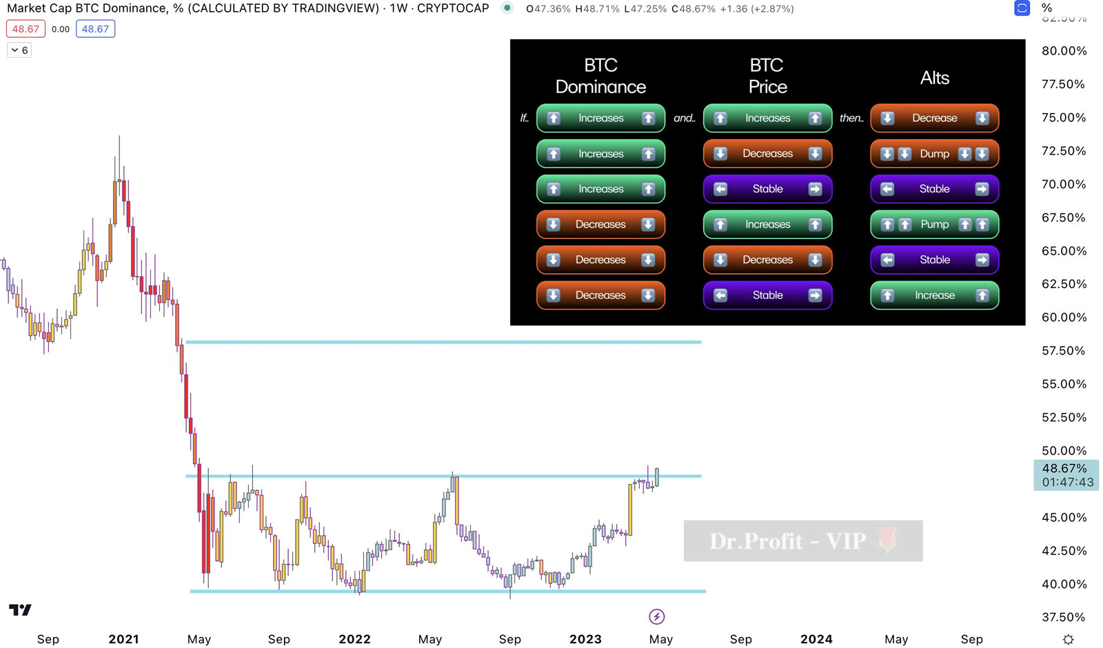 Impacto del dominio de Bitcoin en las altcoins - altseason