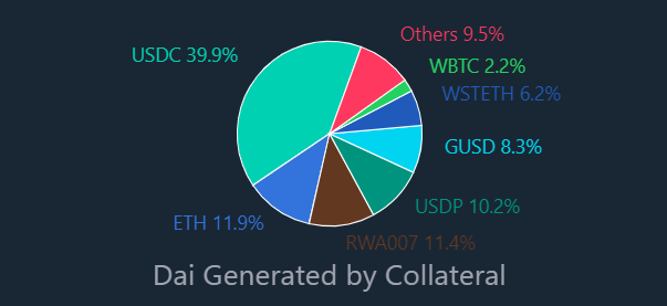 Colateral DAI