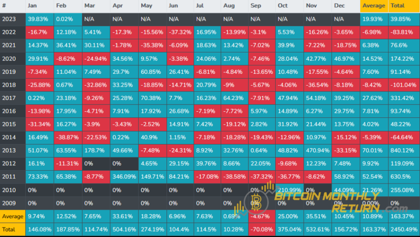 Estadísticas del movimiento de BTC por mes