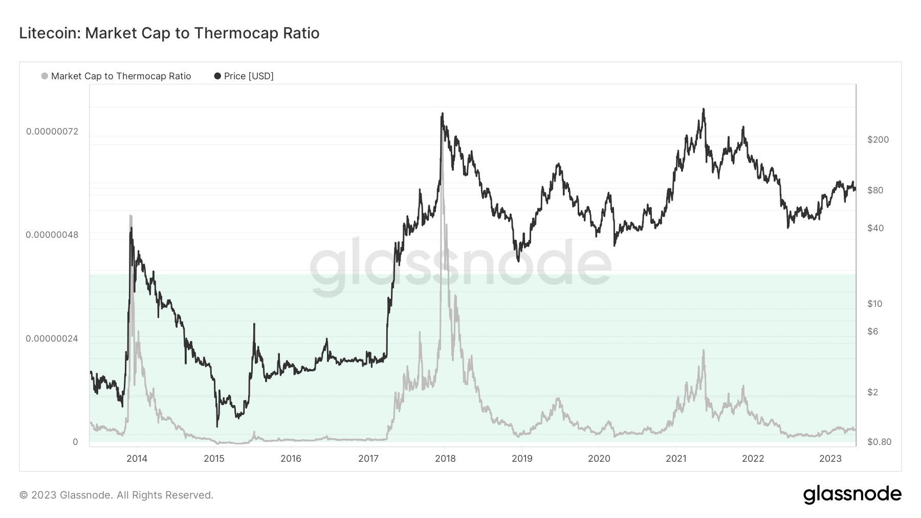 Relación entre la capitalización de mercado de Litecoin y la capitalización térmica