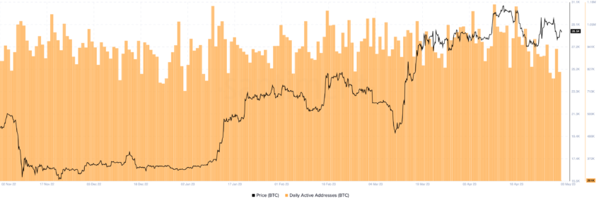 Daily Active Addresses