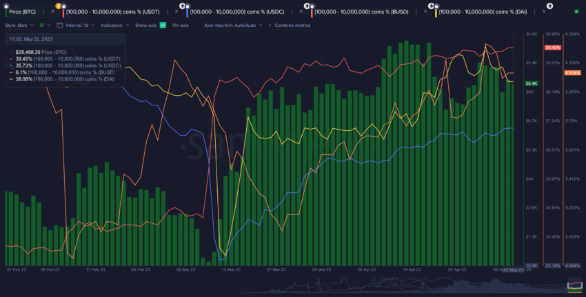 Stablecoins Accumulation