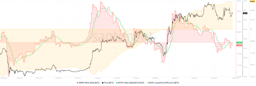 BTC MVRV