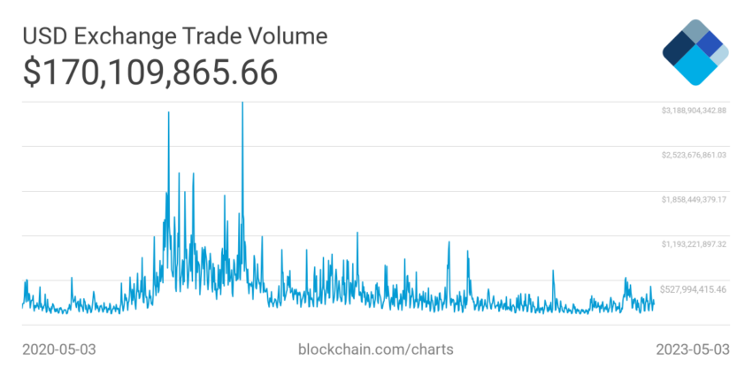 Volumen de operaciones en los intercambios de criptomonedas