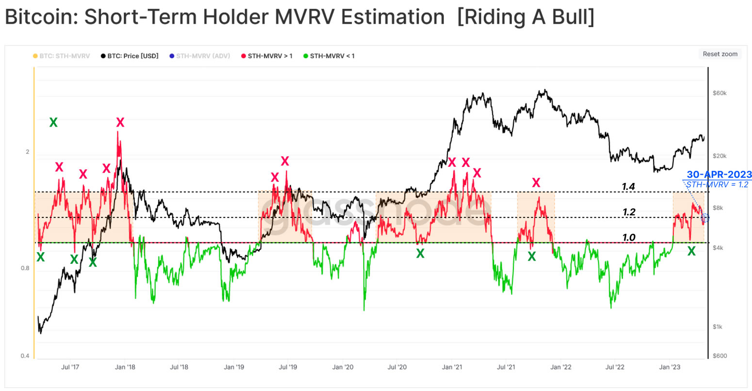 STH MVRV estimation - Glassnode 