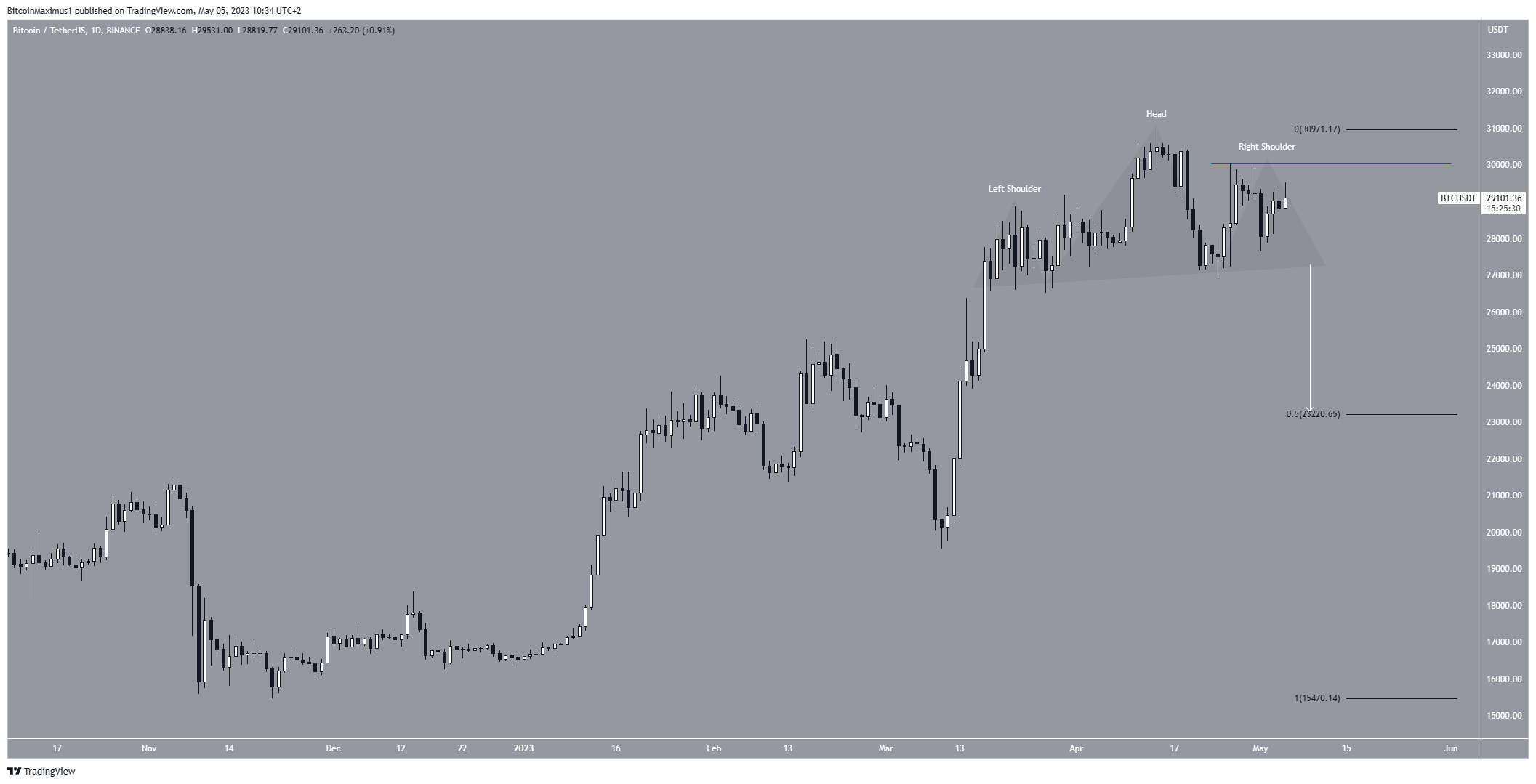 predicción precio Bitcoin (BTC)