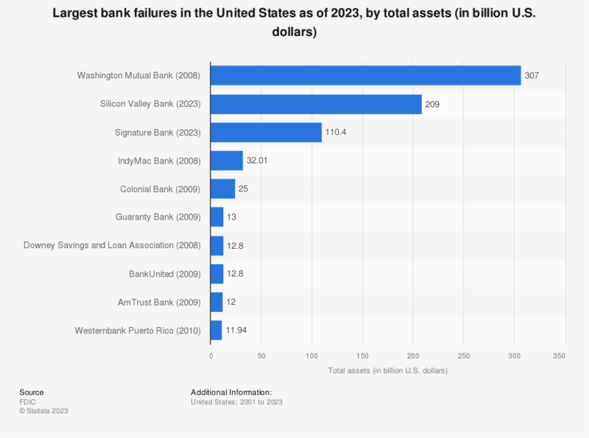 Las mayores quiebras bancarias en los EE. UU.