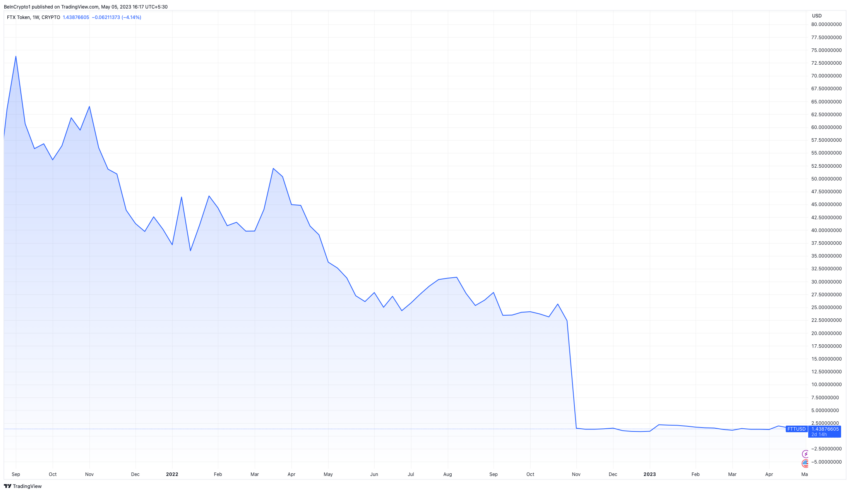 Caída del precio del token criptográfico FTX FTT