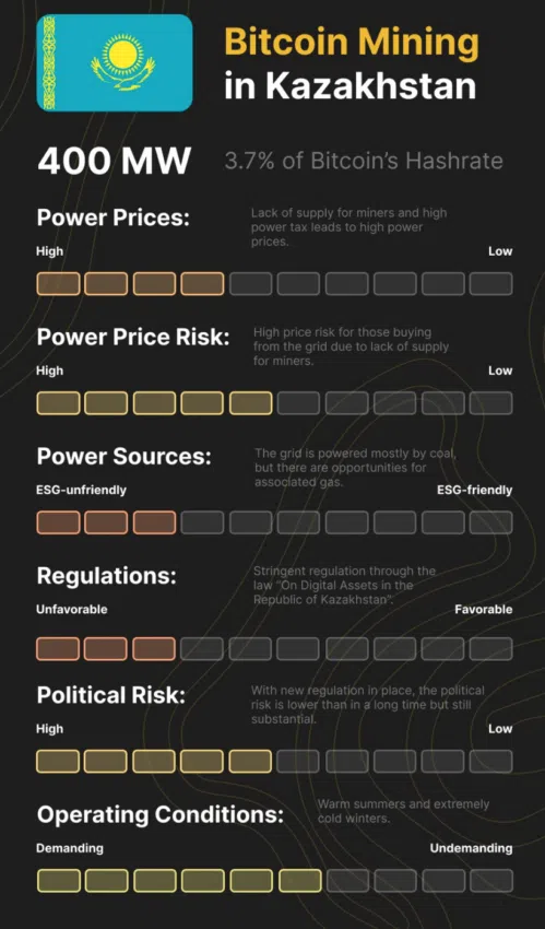 Minería Bitcoin Kazajstán