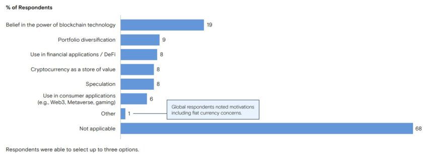 Principales motivaciones para invertir en activos digitales según Goldman Sachs