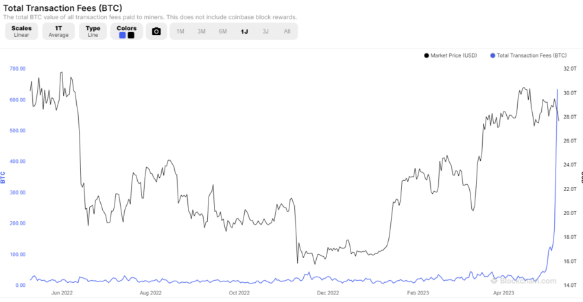 Tarifas totales de transacción (BTC) binance