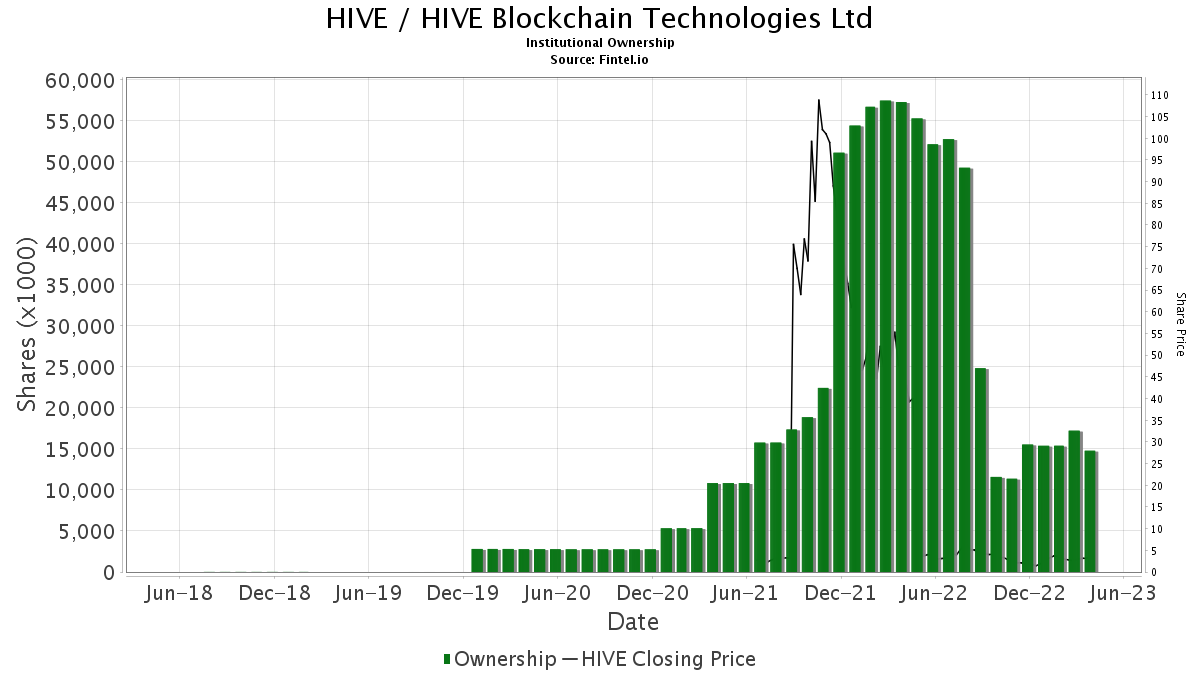 Acciones de HIVE / HIVE Blockchain Technologies Ltd en manos de instituciones