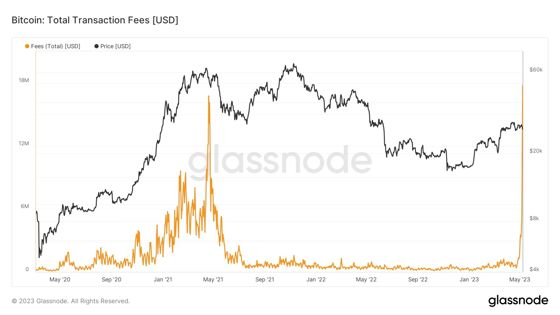 Bitcoin Network Transaction Fees - Twitter/Glassnode