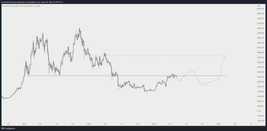 Predicción del precio de Bitcoin (tercer escenario)