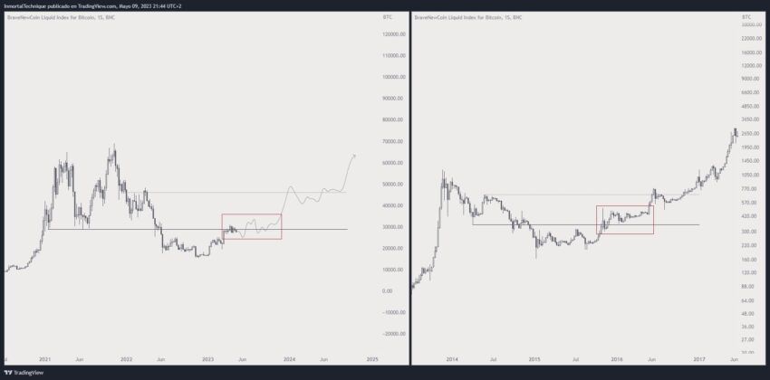 Predicción del precio de Bitcoin (segundo escenario)