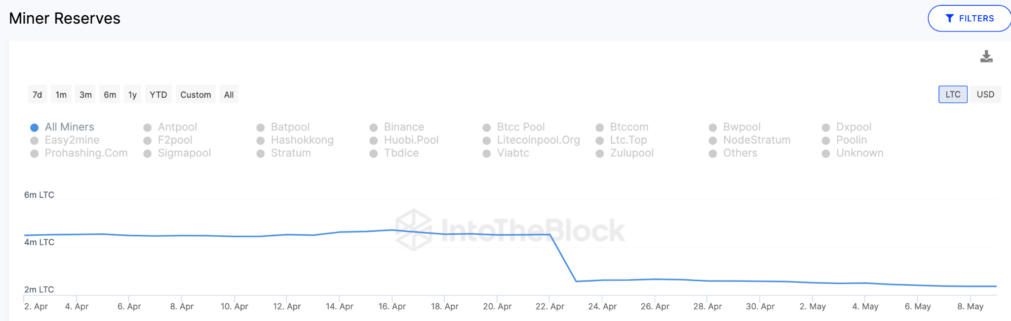 Predicción de precios de Litecoin (LTC) mayo de 2023 - Reservas mineras