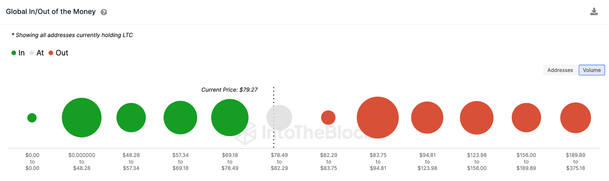 Predicción de precios de Litecoin (LTC) - mayo de 2023. Datos GIOM