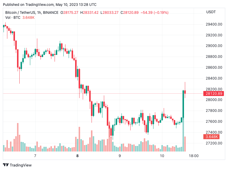 Bitcoin responde ante la bajada de la inflación de Estados Unidos al 4,9%.