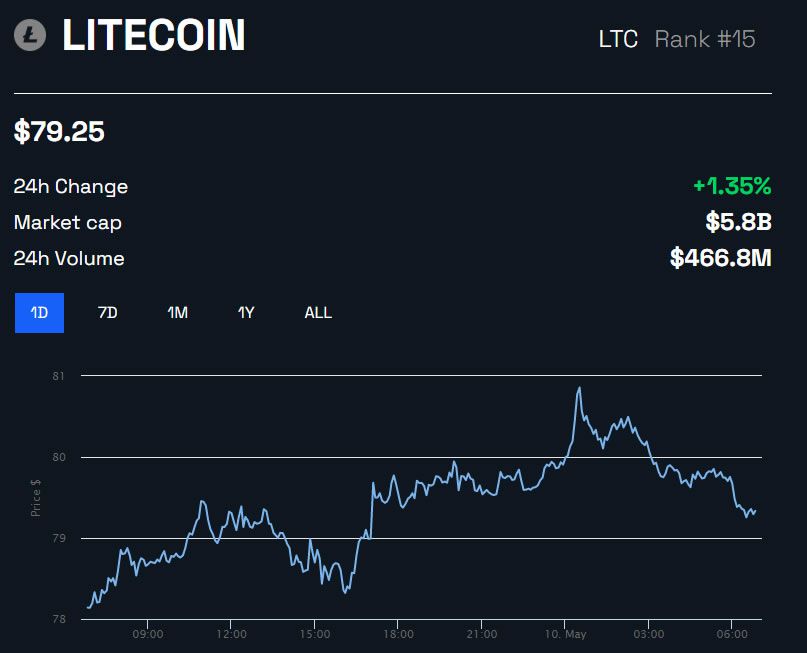 Gráfico de LTC/USD 1D - BeInCrypto