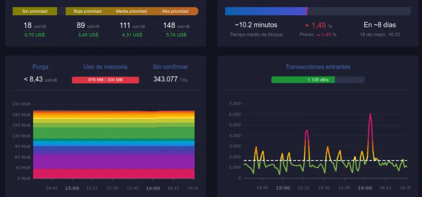 Las tarifas de transacción de Bitcoin se encuentran por debajo de los 6 dólares