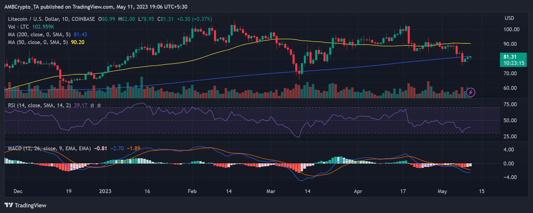 LTC/USD