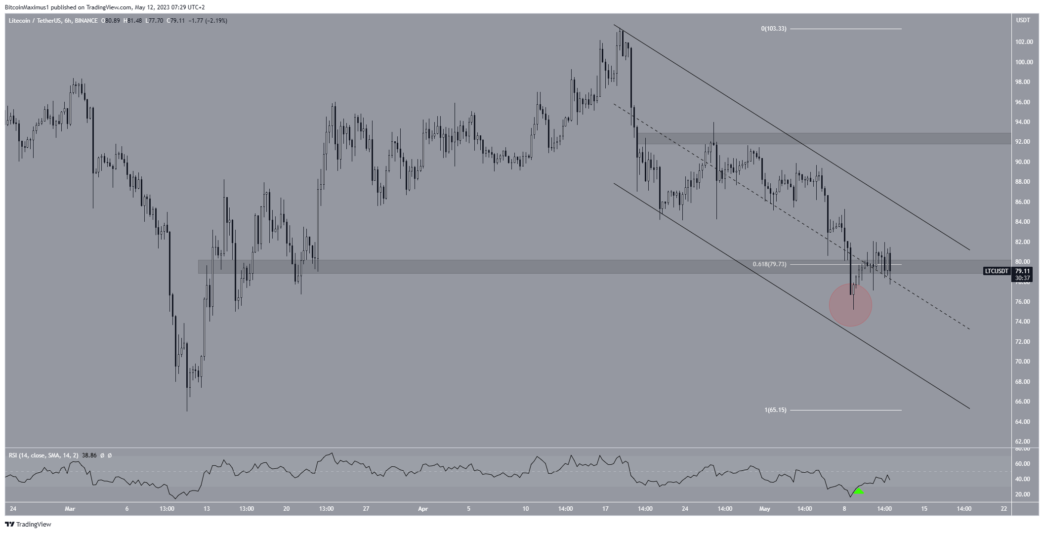 Predicción de precios de Litecoin (LTC)