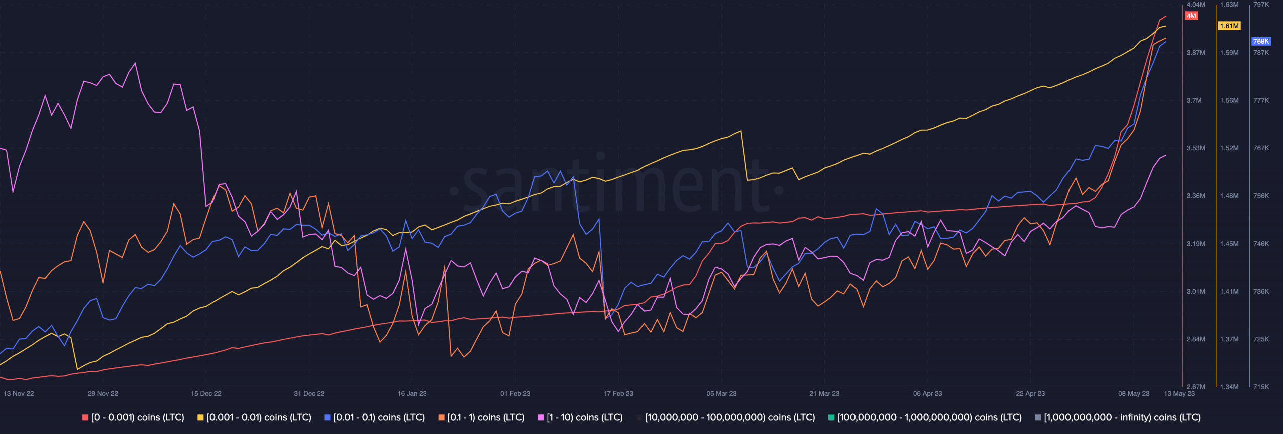 Litecoin número de direcciones con 0 a 10 monedas