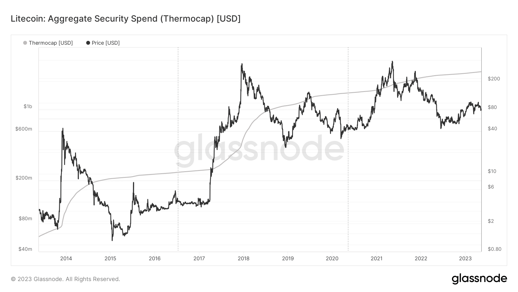 Termocap Litecoin